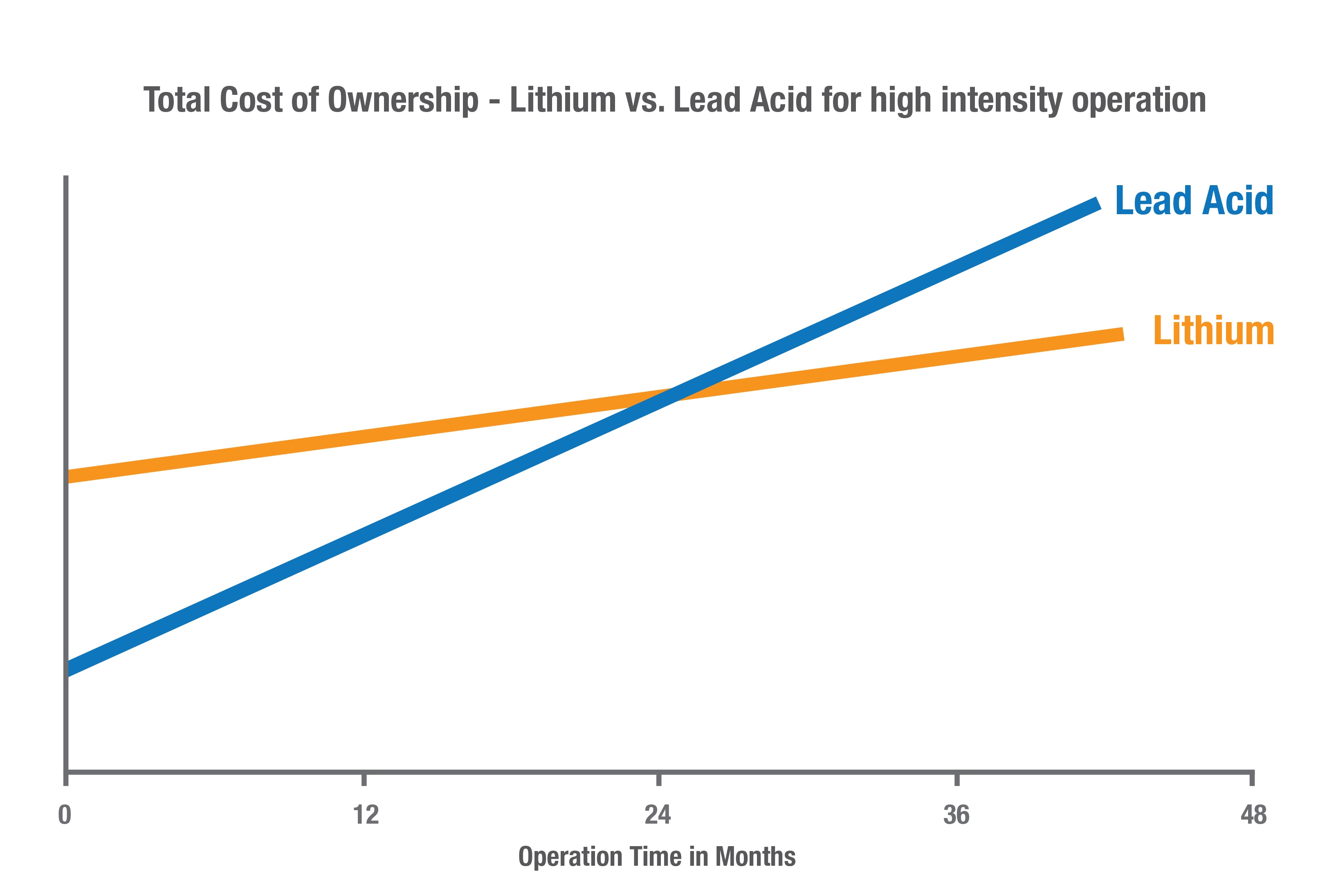 Lithium-ion forklift batteries total cost of ownership graph
