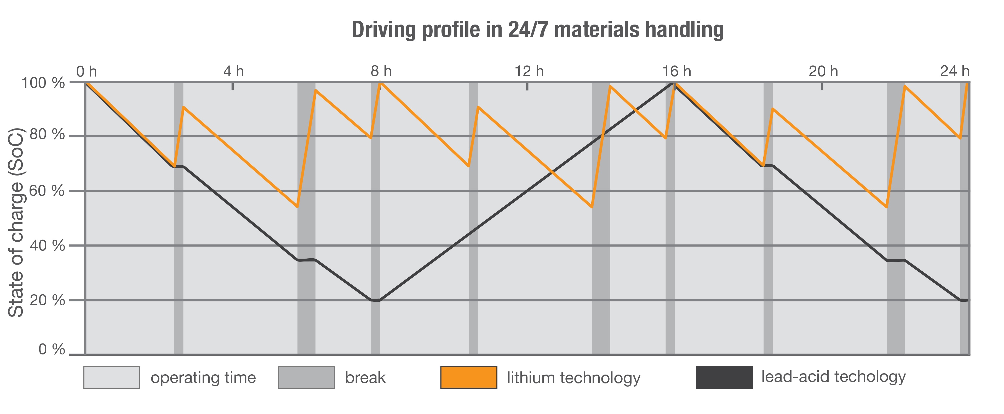 Driving profile in material handling