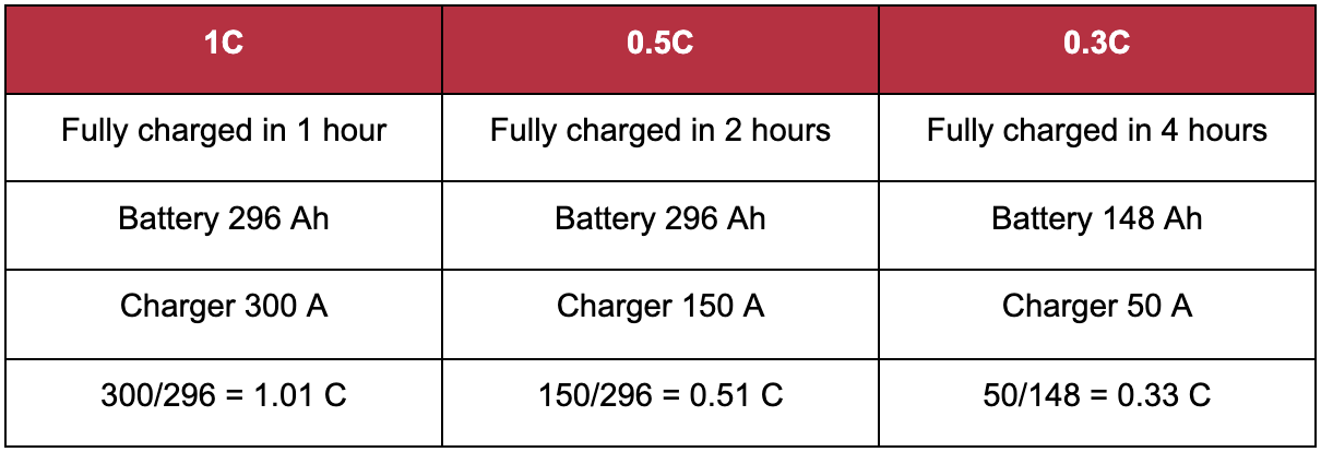 TCM forklift lithium ion battery charging times table